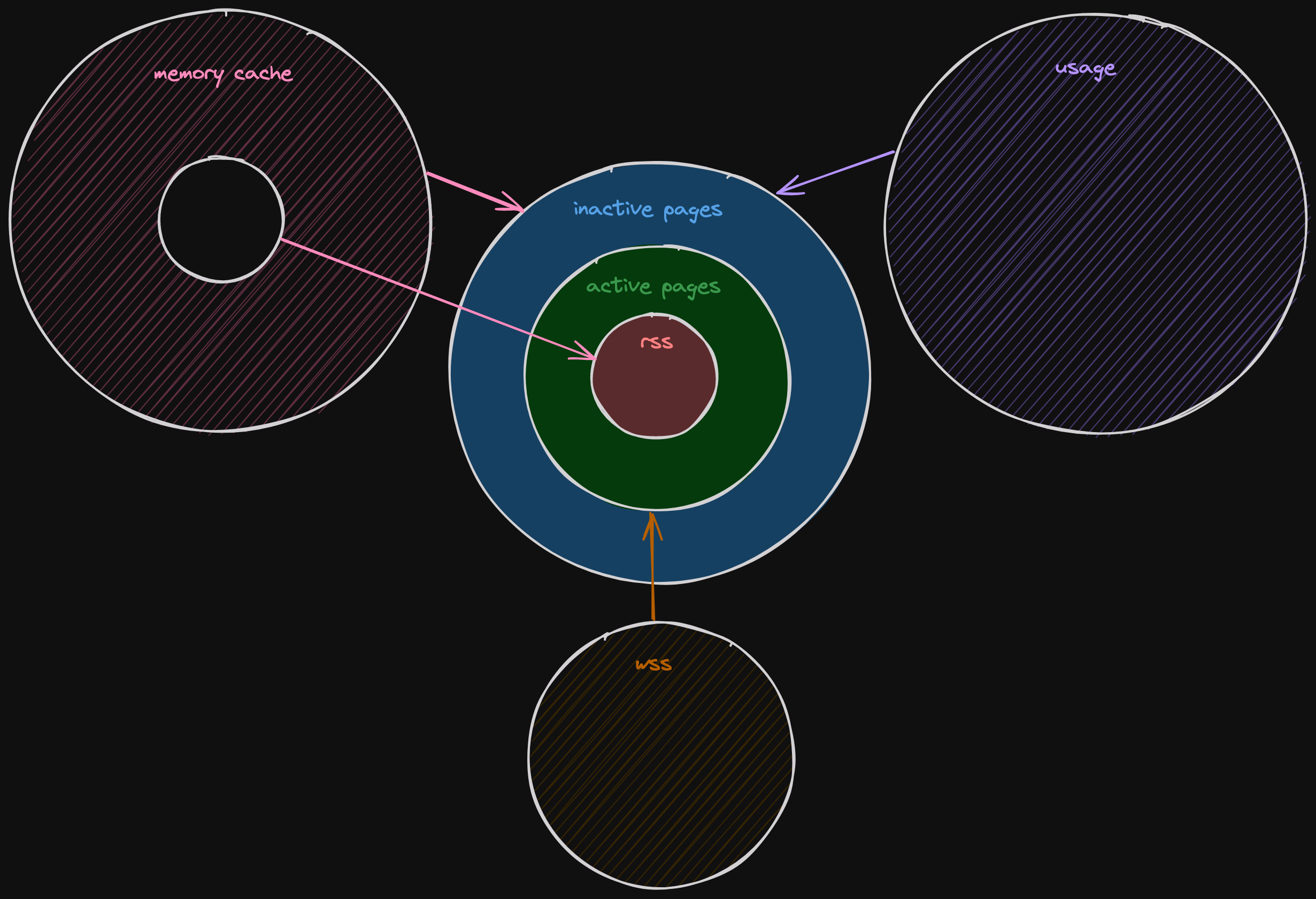 Concentric circles showing memory metrics. Inner circle is labelled "rss". Next larger circle labelled "active pages" indicating that it is only the larger part of the circle excluding the smaller circle. Largest circle labelled "inactive pages", again indicating that only the difference between the largest and inner circle is included. Three additional circles are outside indicating total amounts. "wss" covers all the space of "active pages" and "rss". "usage" covers all the space of the three main circles: "inactive pages", "active pages", and "rss". "memory cache" covers "inactive pages" and "active pages", excluding "rss".