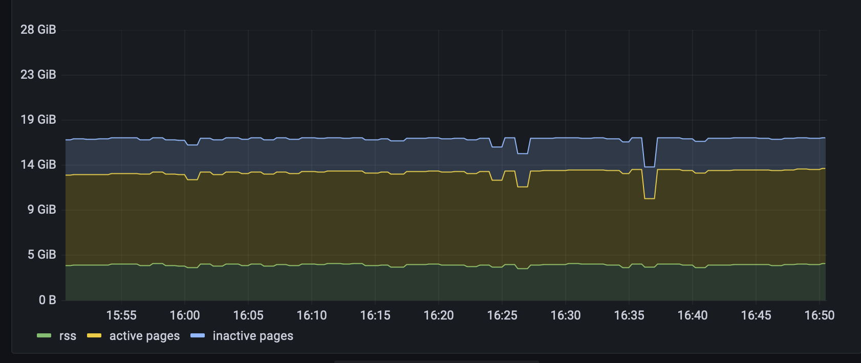 A time series chart from Grafana showing three values. From the bottom: rss, active pages, inactive pages.