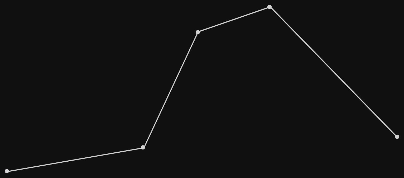 Five dots connected in a series by four line segments to form a polyline.