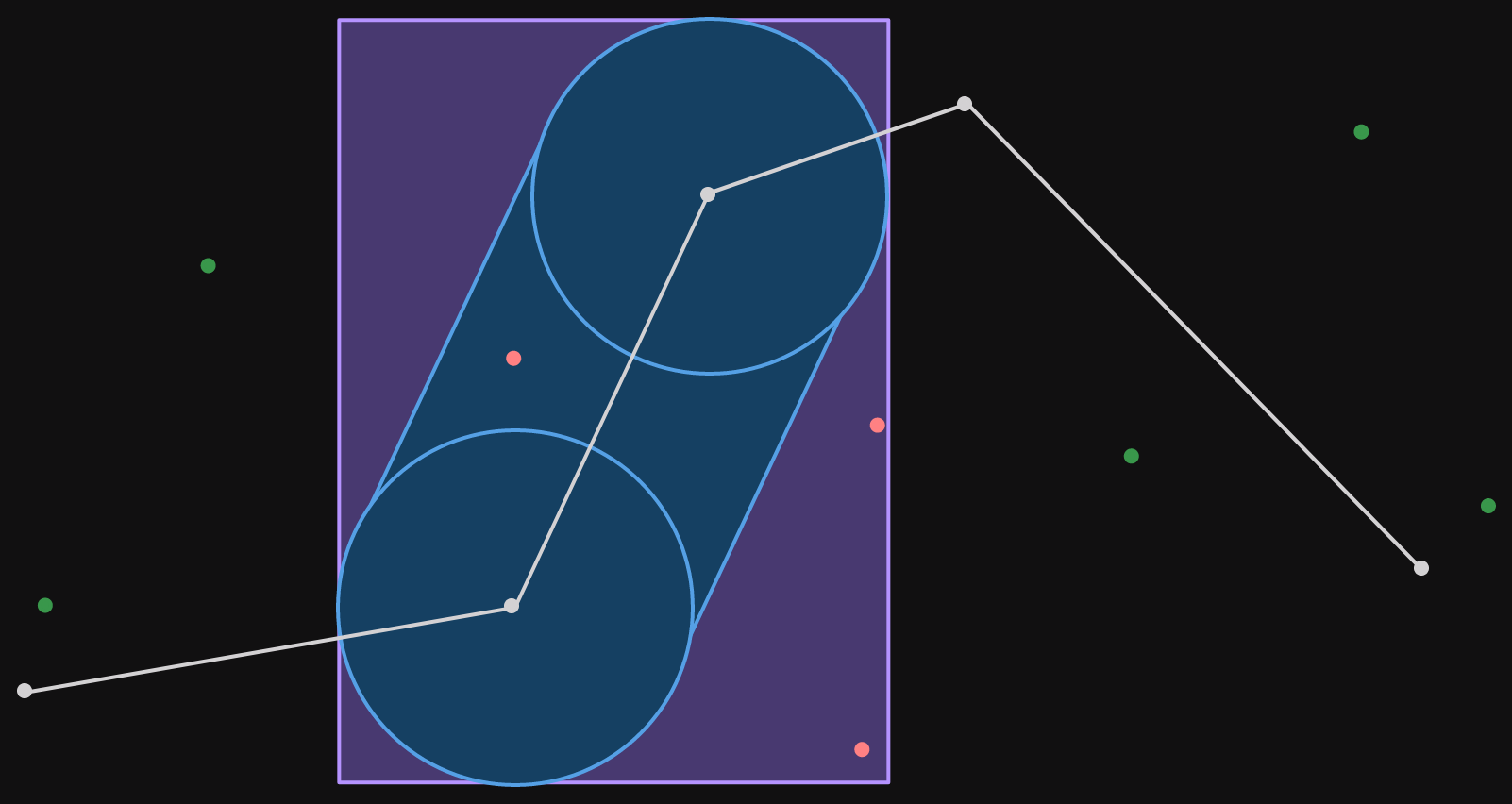The polyline for our corridor is shown, but the blue regions representing the radius are only shown for the second segment from the left. A purple bounding box is shown around the segment corridor. The points to filter are shown, now there are 3 points that fall within the segment bounding box.