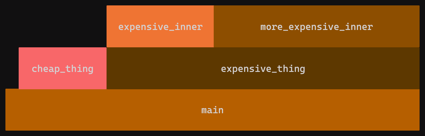 A flame graph consisting of 3 levels. The bottom level is occupied by a single box labelled main. The second level has a small gap on the left followed by a box occupying roughly 20% of the width labelled cheap_thing and another occupying the rest of the width to the right side labelled expensive_thing. The third level only has boxes on top of expensive_thing, 40% covered by expensive_inner and the remaining 60% covered by more_expensive_inner.