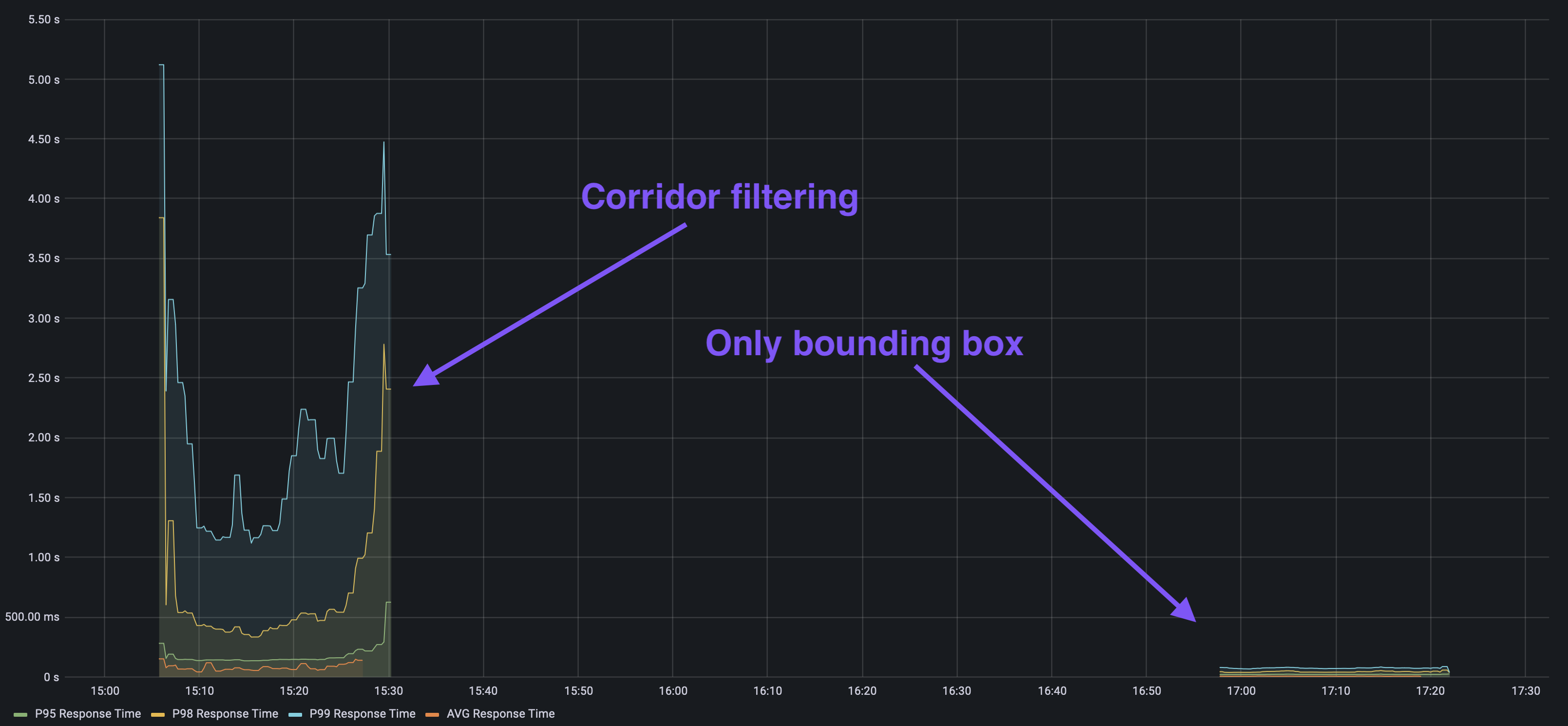 A time series graph showing average, p95, p98, and p99 response times. There are two separate sets of lines (executed at different times, with a gap in the middle), the ones on the left are labelled "Corridor filtering" adn the ones on the right are labelled "Only bounding box".