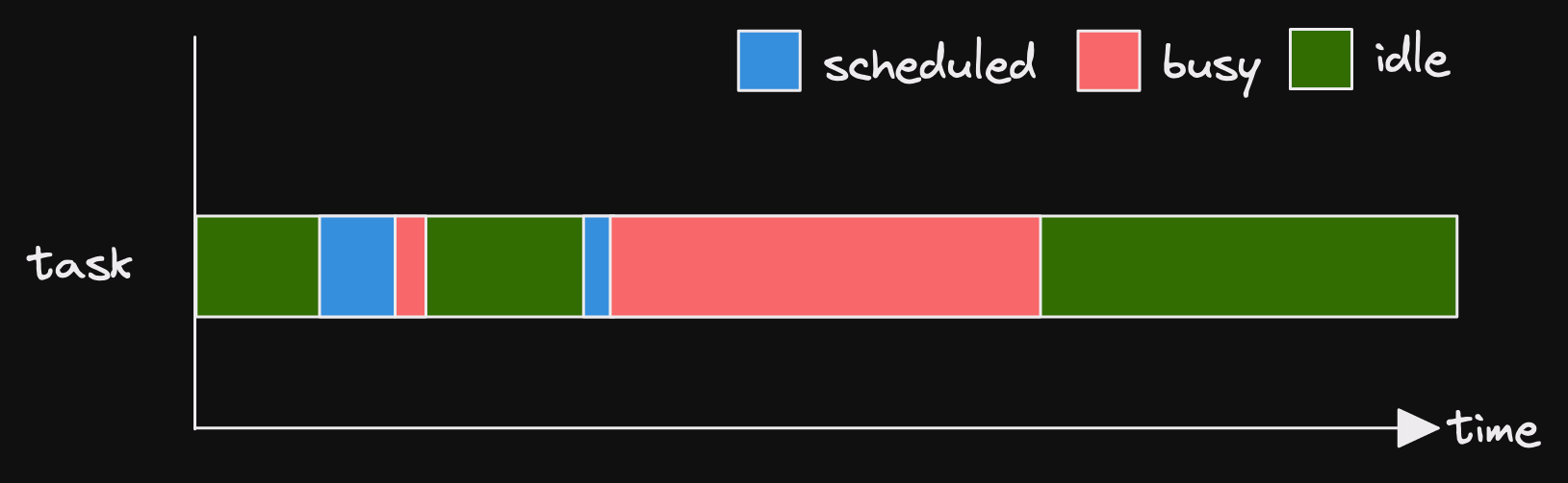 Time-status diagram showing 1 task in one of 3 states: idle, scheduled, busy.