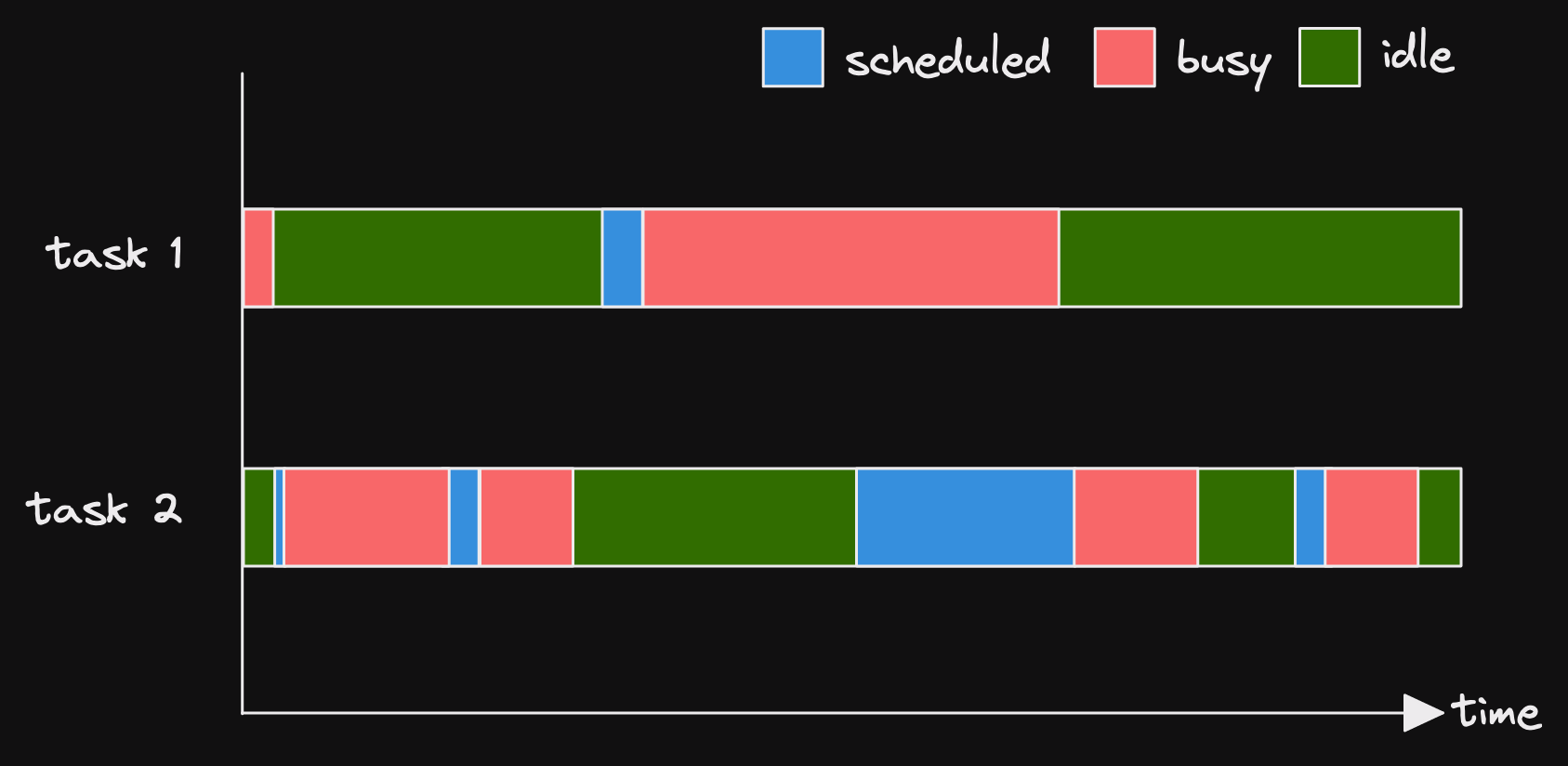 Time-status diagram showing 2 tasks, each in one of 3 states: idle, scheduled, busy. There is no point at where both tasks are busy at the same time. There is one moment when task 1 is busy for a long time and during part of that time, task 2 is scheduled for longer than usual.