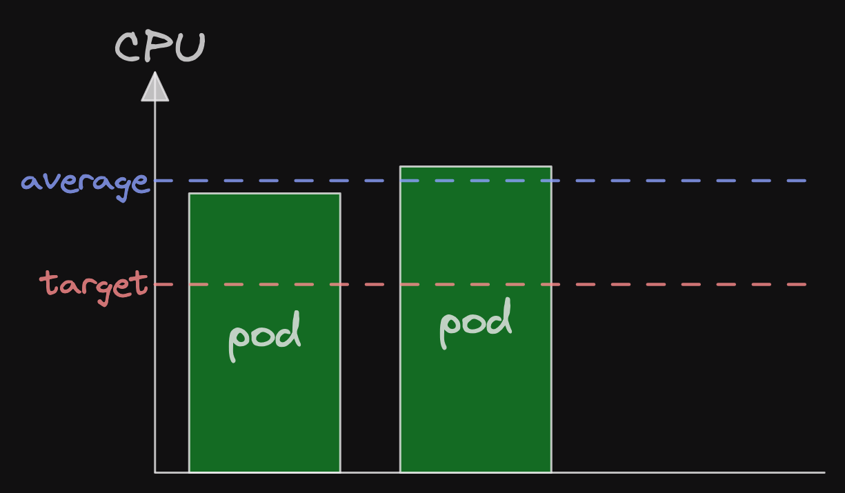 Two pods shown with their CPU usage as a bar graph. The target value is shown as a horizontal line. The average of the two pods is shown as another horizontal line which is significantly above the target line.