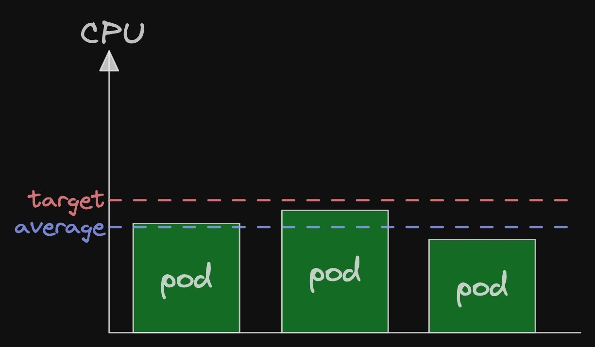 Three pods shown with their CPU usage as a bar graph. The target value is shown as a horizontal line. The average of the three pods is shown as another horizontal line which is now below the target line.