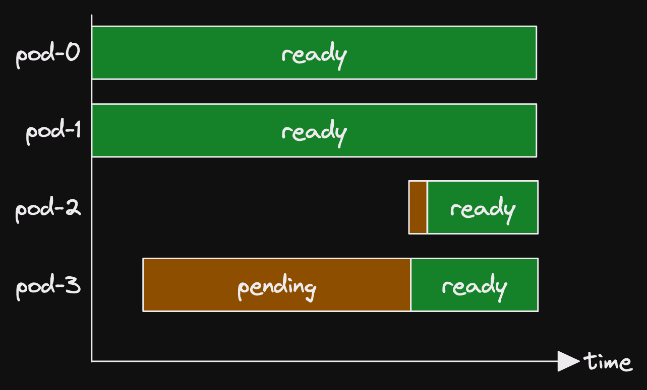 A time/status chart showing pending and ready states (or inactive) for 4 pods. The first 2 pods are ready for the whole time period. The 3rd pod goes into pending for a long time. Then the 4th pod goes into pending, followed shortly by the 3rd pod becoming ready and then the 4th pod becoming ready as well.