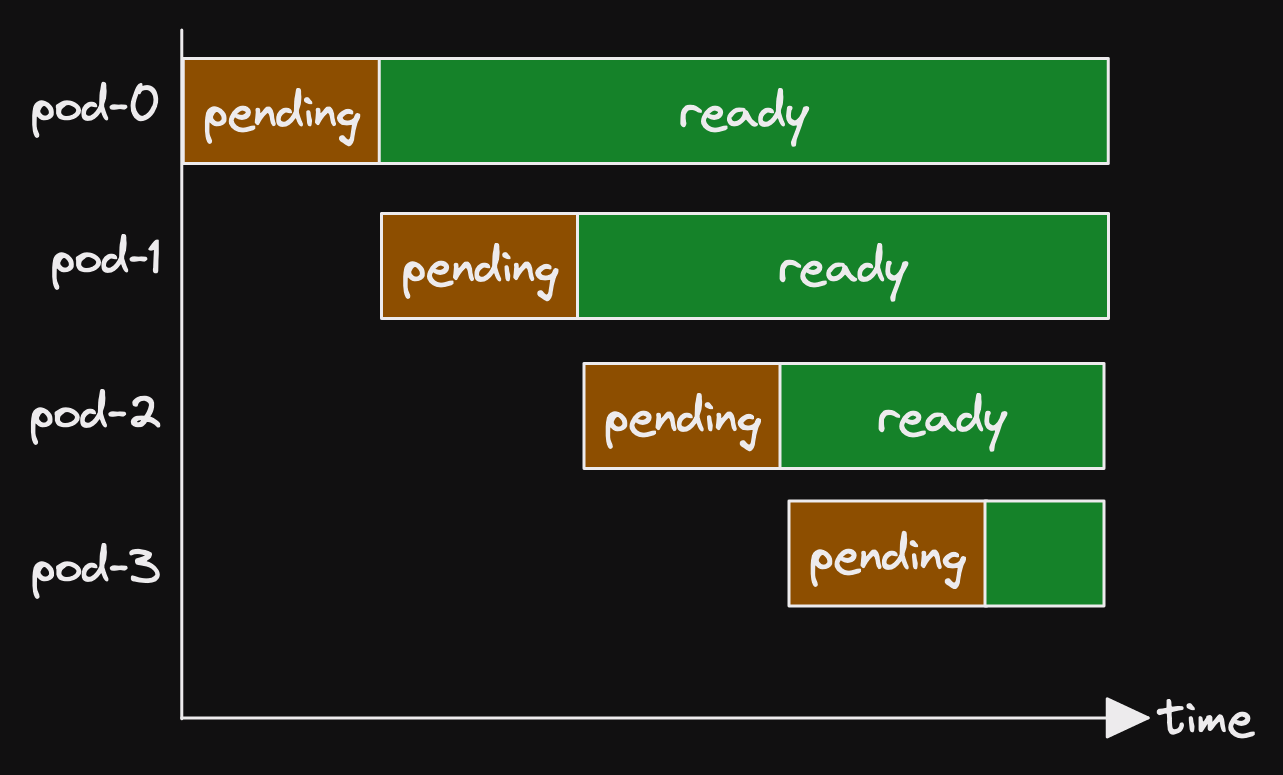 A time/status chart showing pending and ready states for 4 pods, numbered 0 to 3. Pod-0 starts in pending and then moves to ready. Each subsequent pod starts pending when the preceding pod is ready, then moves to ready itself some time later.