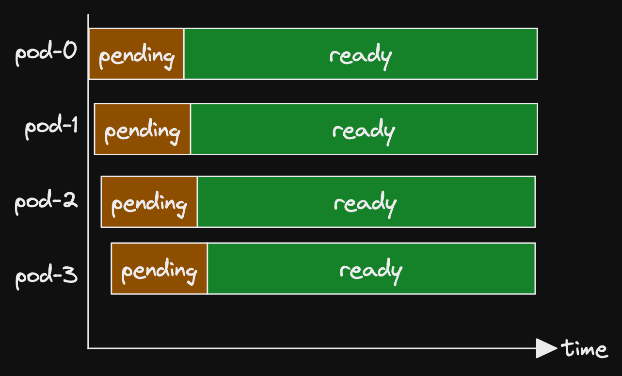 A time/status chart showing pending and ready states for 4 pods, numbered 0 to 3. Pod-0 starts in pending and then moves to ready. Each subsequent pod starts pending shortly after the preceding pod starts pending, then moves to ready itself some time later. All the pods will coincide in pending state.