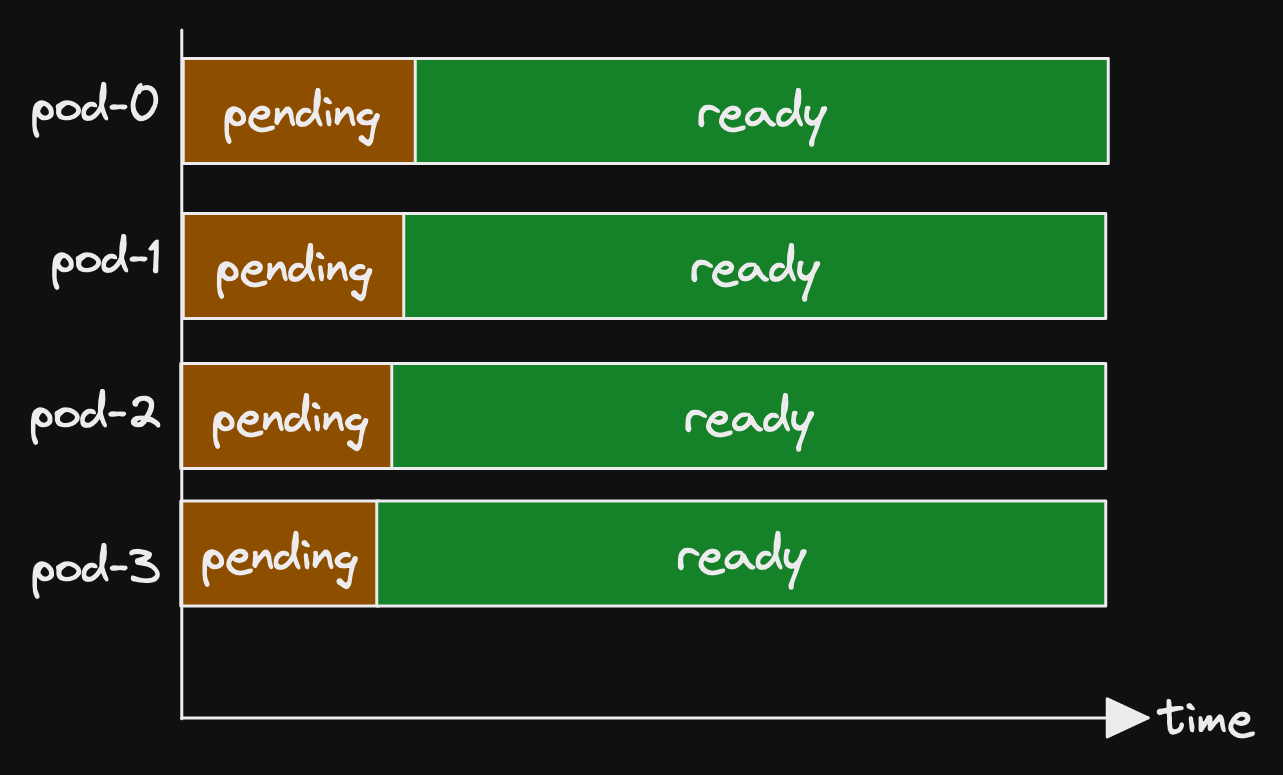 A time/status chart showing pending and ready states for 4 pods, numbered 0 to 3. All pods start in pending and then move to ready at more or less the same time.