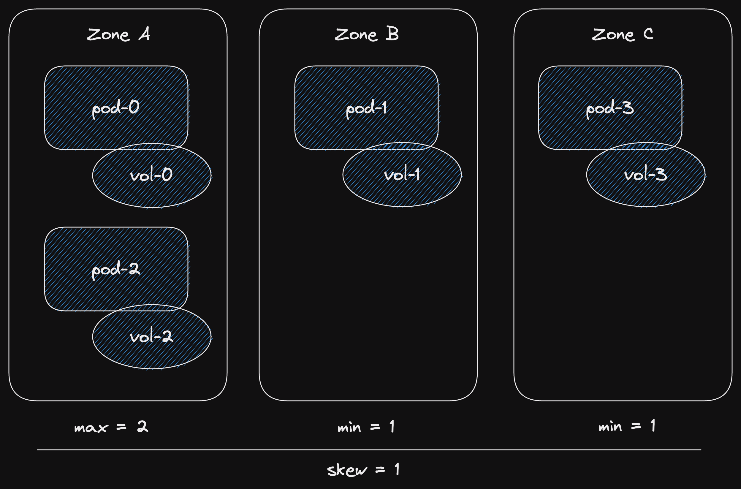 Three zones containing 4 pods, each pod has a volume with the same index as the pod. Zone A contains pod-0/vol-0 and pod-2/vol-2. Zone B contains pod-1/vol-1. Zone C contains pod-3/vol-3.