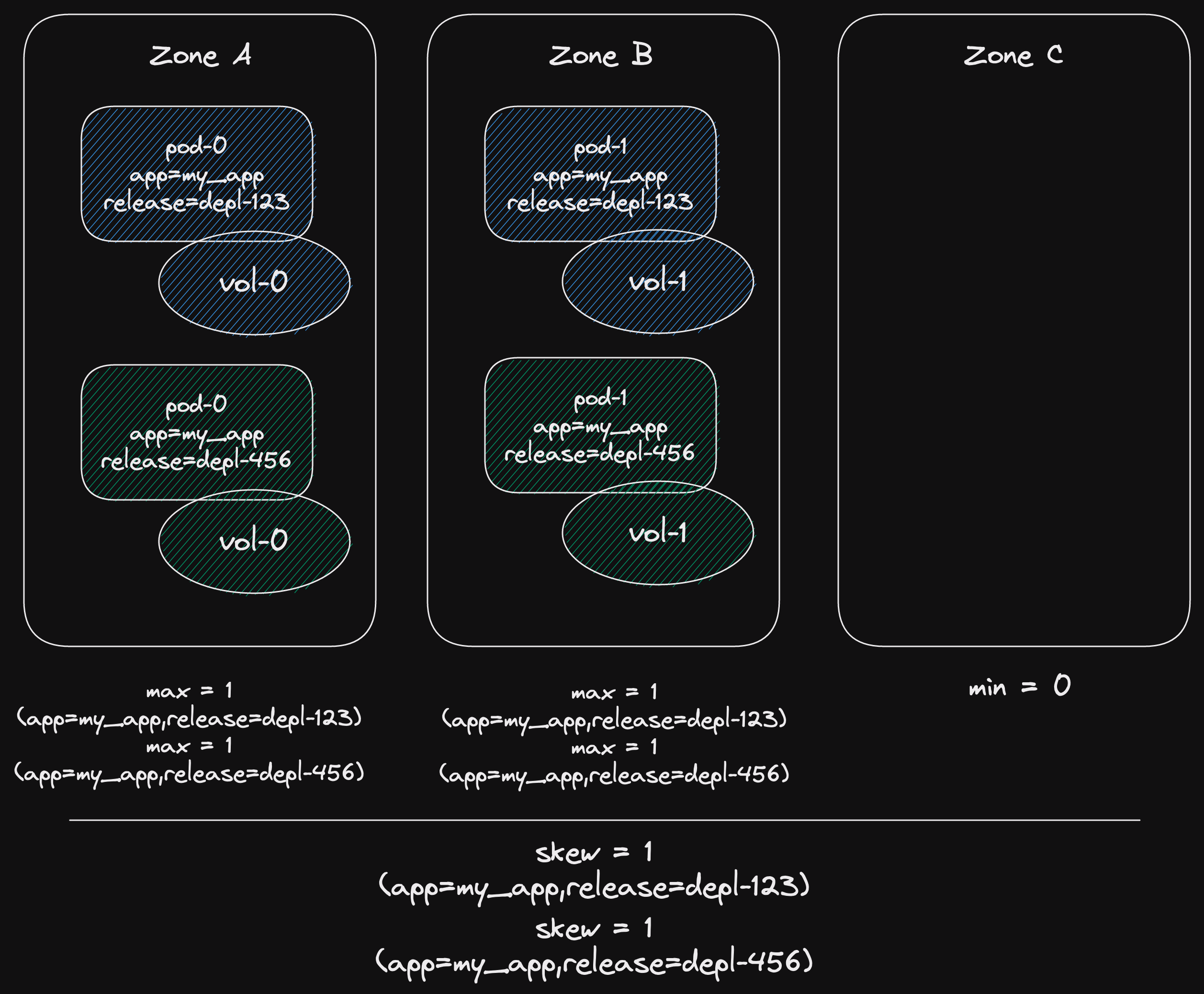 Blue and green deployments: 1 blue pod with persistent volume in zone A, another blue pod with persistent volume in zone B. 1 green pod with persistent volume in zone A, another green pod with persistent volume in zone B. Zone C is empty.