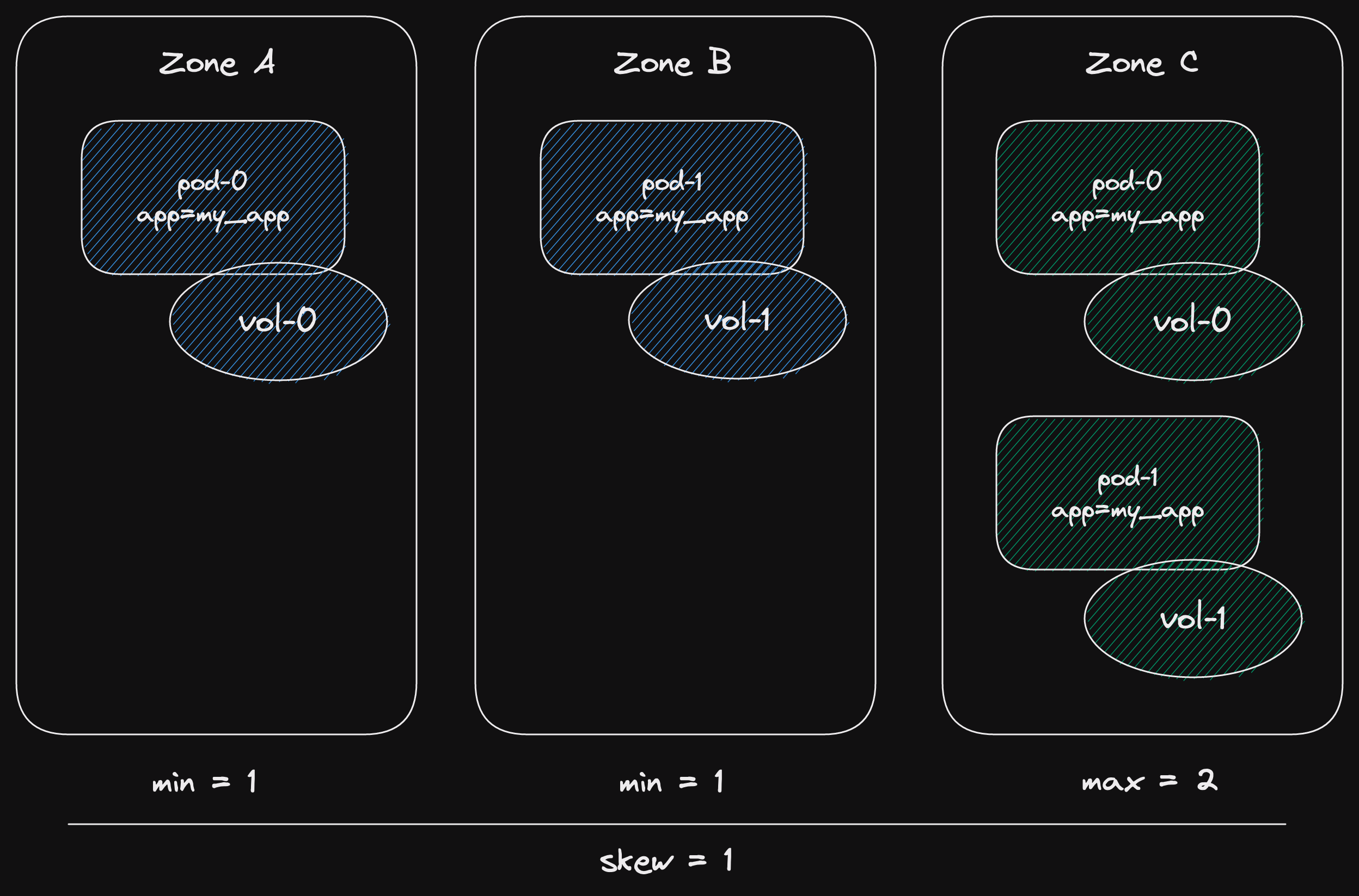 Blue and green deployments: 1 blue pod with persistent volume in zone A, another blue pod with persistent volume in zone B. 2 green pods with respective persistent volumes in zone C.