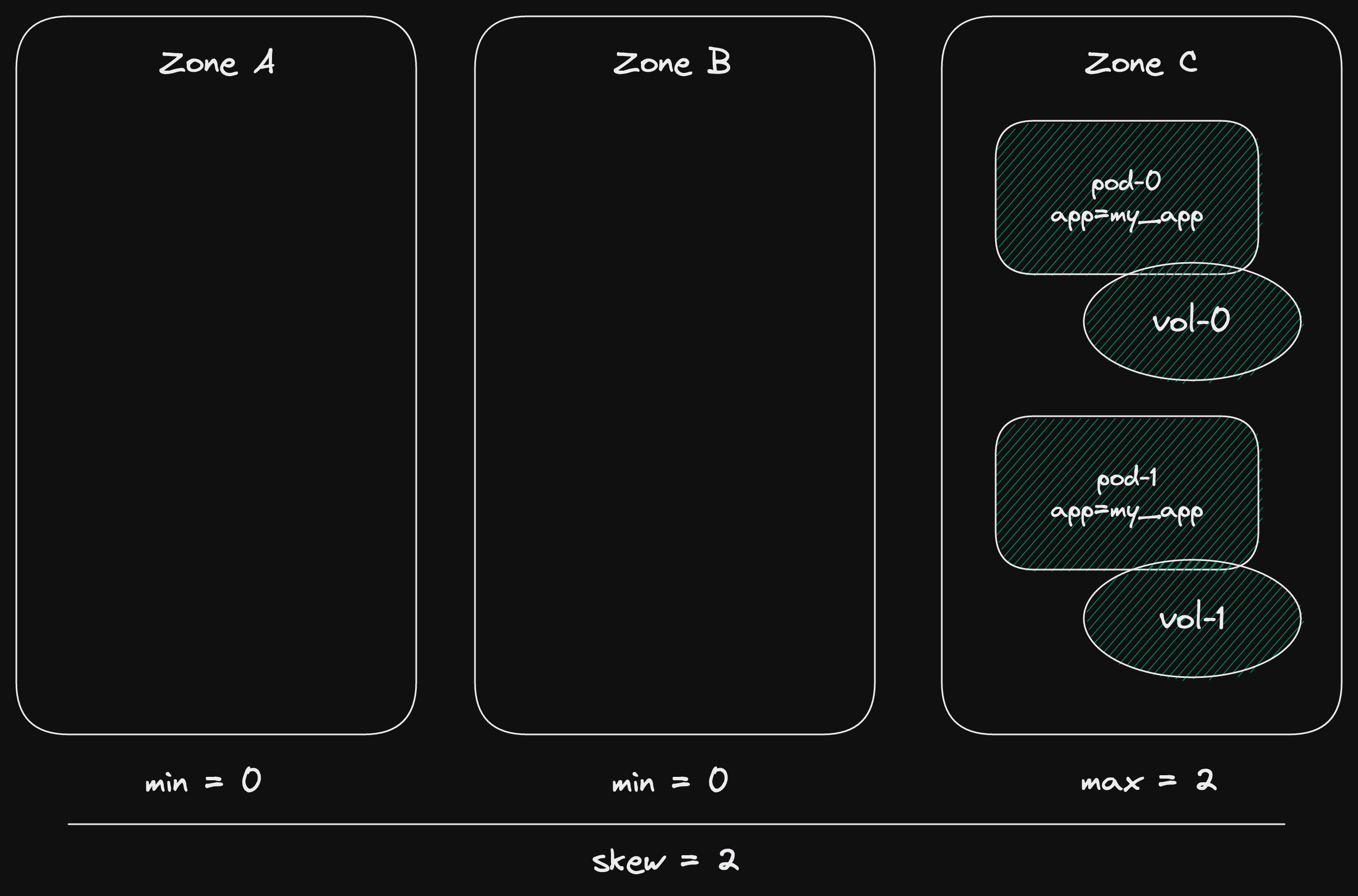 Green deployment: 2 green pods with respective persistent volumes in zone C. There is nothing in zones A and B.