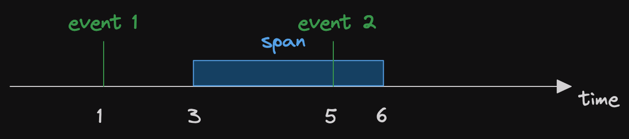 Time diagram showing an event as an instant in time (at time=1) and a span starting at time=3 and ending at time=6. There is another event inside the span at time=5.
