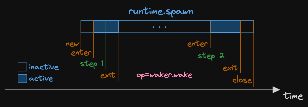 Time diagram showing the spans and events from the previous trace output. The span has two small active sections, one shortly after the span is created and another shortly before it is closed. The two events emitted from within our code are shown within the active parts of the span. There is also an event outside of the span with field op=waker.wake.