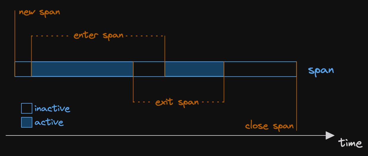 Time diagram showing the span lifecycle. The span is created (inactive), later entered and exited twice (so there are 2 active sections). Some time later it is closed.